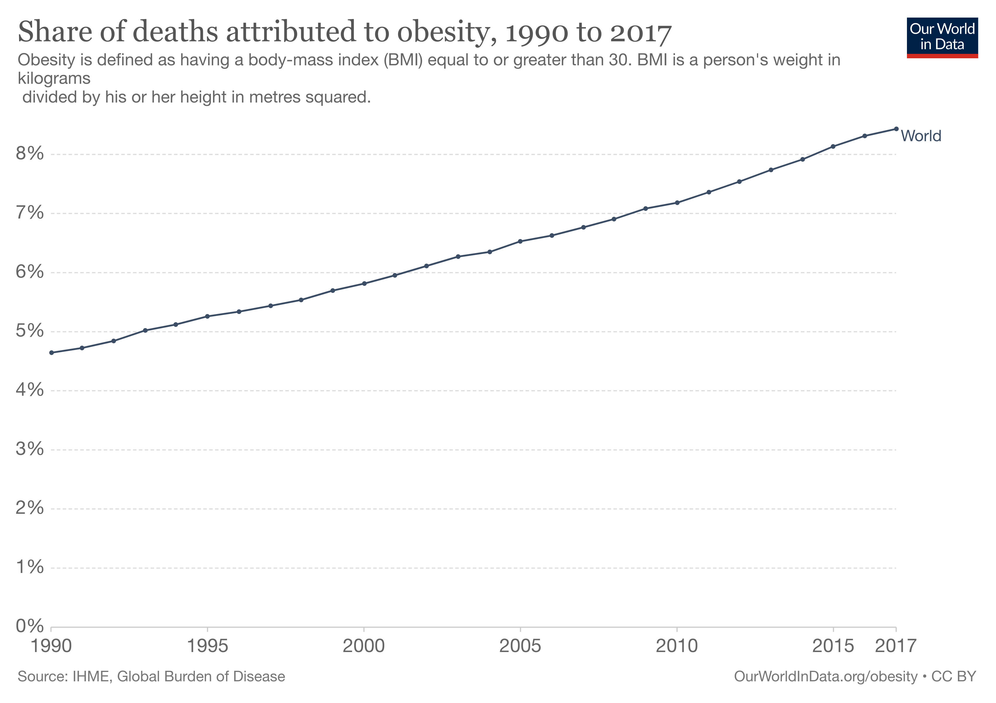 Morti attribuite all'obesità - Migliorare le abitudini di mobilità - Muv Game