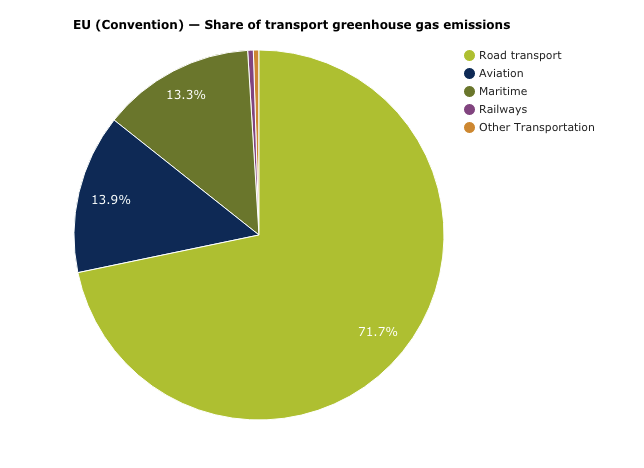 Trasporti ed emissioni Co2 - Migliorare le abitudini di mobilità - Muv Game