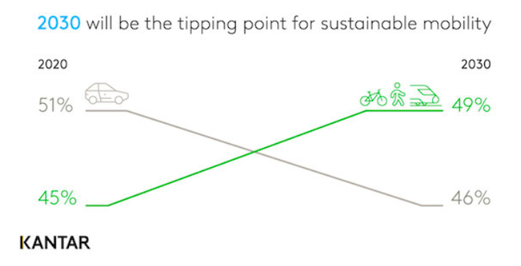 KANTAR_sustainable mobility forecast