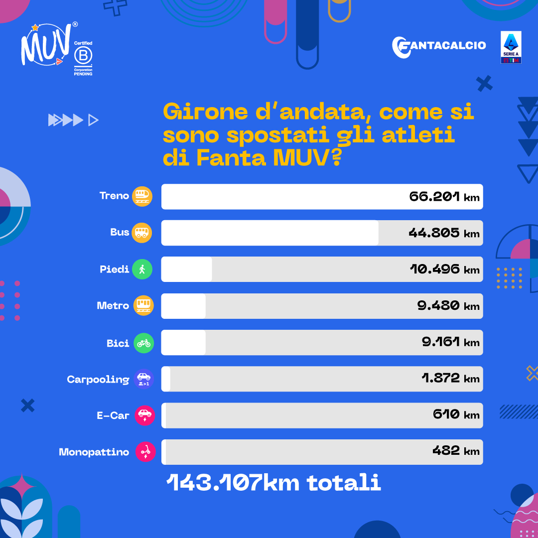 fanta muv treno mezzo sostenibile