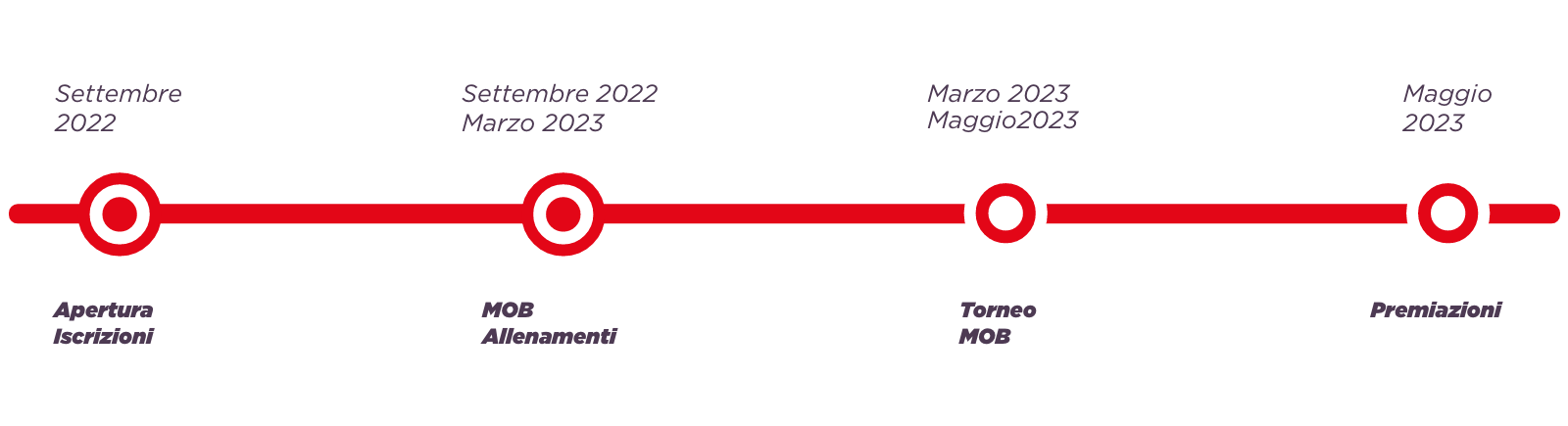 Timeline MOB